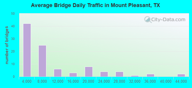 Average Bridge Daily Traffic in Mount Pleasant, TX