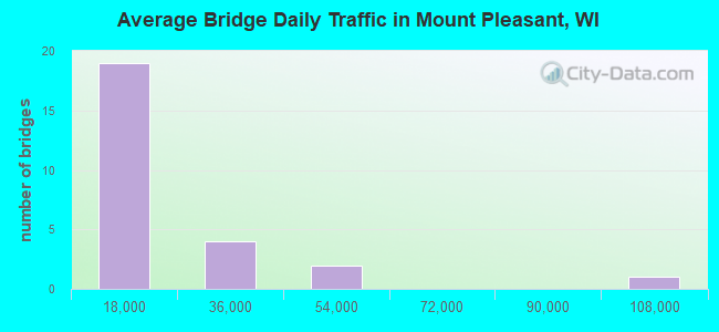 Average Bridge Daily Traffic in Mount Pleasant, WI