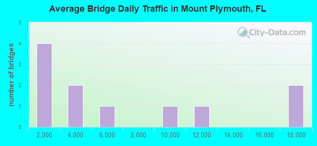 Average Bridge Daily Traffic in Mount Plymouth, FL