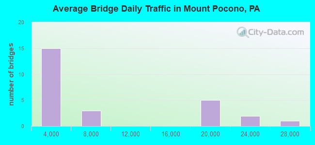 Average Bridge Daily Traffic in Mount Pocono, PA