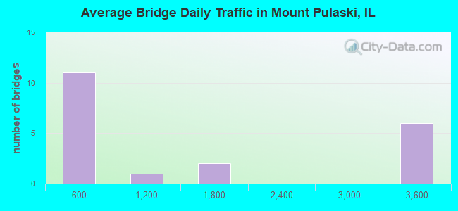 Average Bridge Daily Traffic in Mount Pulaski, IL
