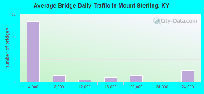 Average Bridge Daily Traffic in Mount Sterling, KY