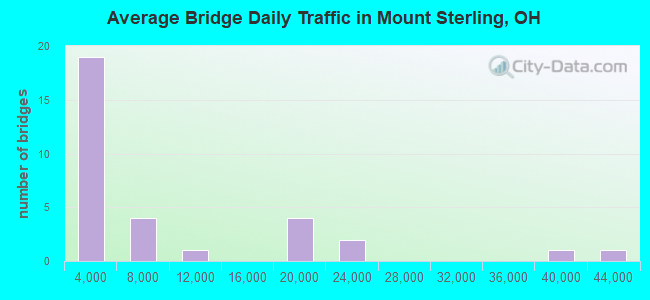 Average Bridge Daily Traffic in Mount Sterling, OH