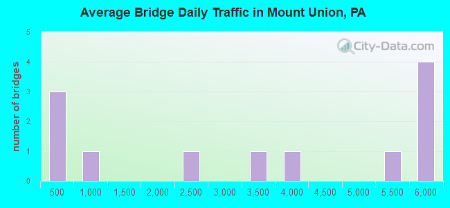 Average Bridge Daily Traffic in Mount Union, PA