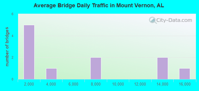 Average Bridge Daily Traffic in Mount Vernon, AL