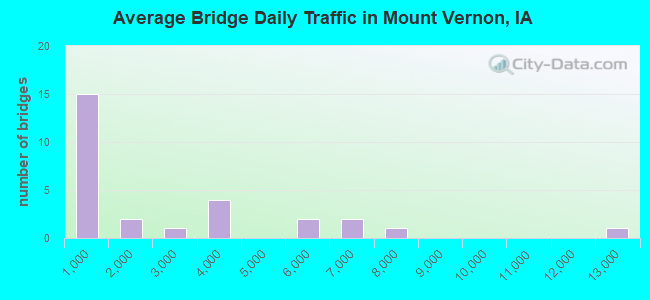 Average Bridge Daily Traffic in Mount Vernon, IA