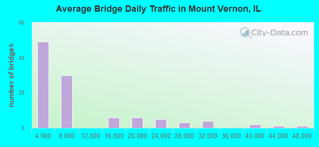 Average Bridge Daily Traffic in Mount Vernon, IL