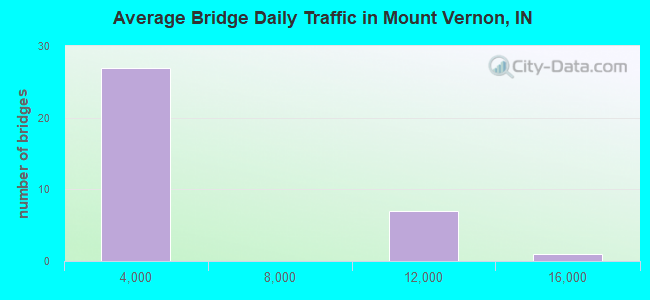 Average Bridge Daily Traffic in Mount Vernon, IN