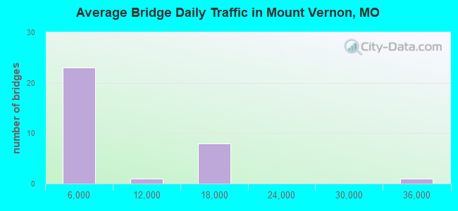 Average Bridge Daily Traffic in Mount Vernon, MO