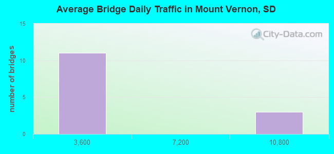 Average Bridge Daily Traffic in Mount Vernon, SD