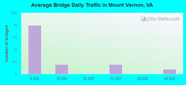 Average Bridge Daily Traffic in Mount Vernon, VA