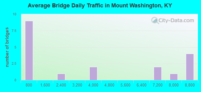 Average Bridge Daily Traffic in Mount Washington, KY