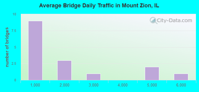 Average Bridge Daily Traffic in Mount Zion, IL