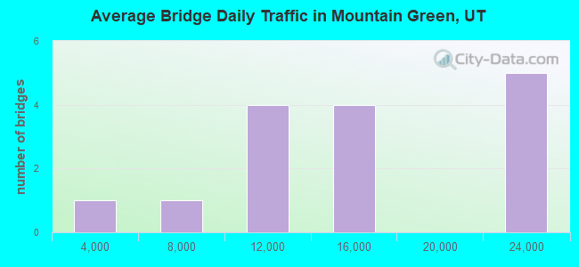 Average Bridge Daily Traffic in Mountain Green, UT