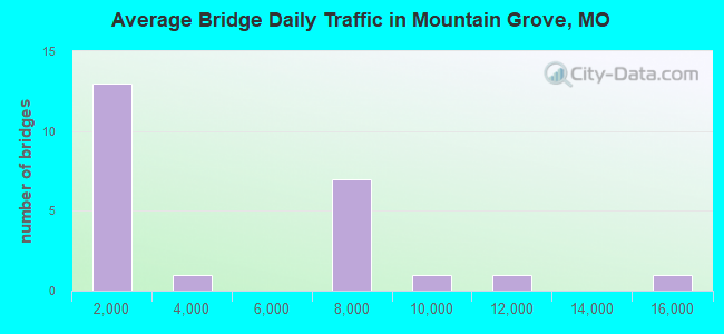 Average Bridge Daily Traffic in Mountain Grove, MO