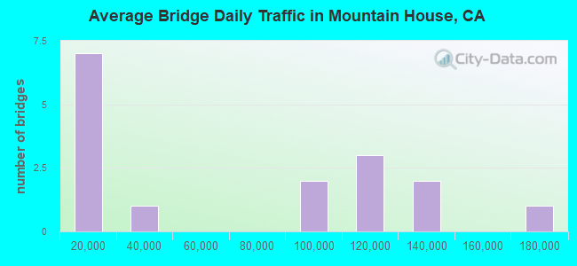 Average Bridge Daily Traffic in Mountain House, CA