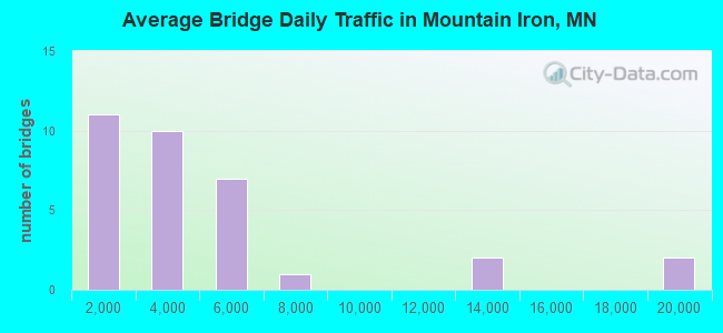 Average Bridge Daily Traffic in Mountain Iron, MN
