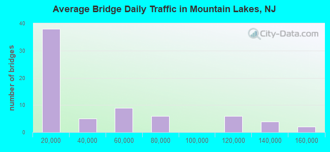 Average Bridge Daily Traffic in Mountain Lakes, NJ