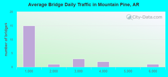 Average Bridge Daily Traffic in Mountain Pine, AR