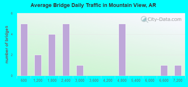 Average Bridge Daily Traffic in Mountain View, AR