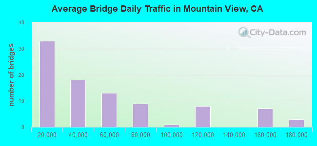 Average Bridge Daily Traffic in Mountain View, CA