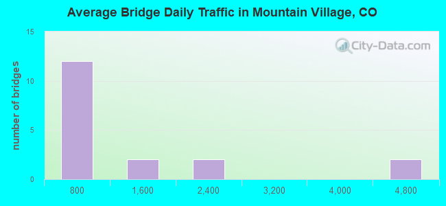 Average Bridge Daily Traffic in Mountain Village, CO