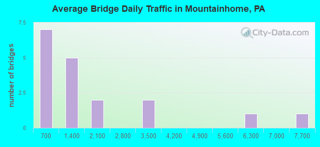 Average Bridge Daily Traffic in Mountainhome, PA