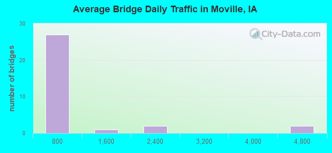 Average Bridge Daily Traffic in Moville, IA