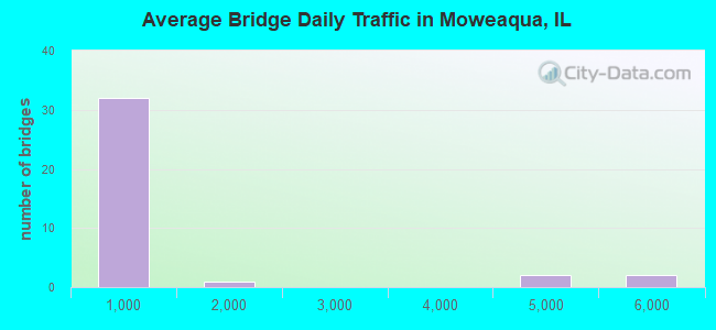 Average Bridge Daily Traffic in Moweaqua, IL