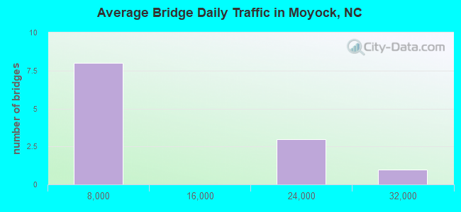 Average Bridge Daily Traffic in Moyock, NC