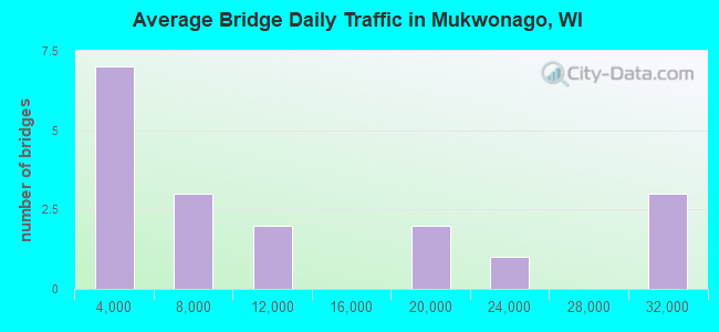 Average Bridge Daily Traffic in Mukwonago, WI