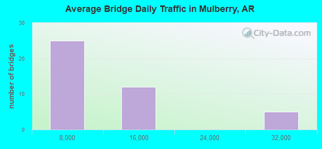 Average Bridge Daily Traffic in Mulberry, AR