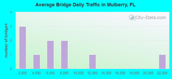 Average Bridge Daily Traffic in Mulberry, FL