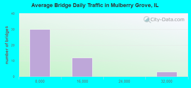 Average Bridge Daily Traffic in Mulberry Grove, IL