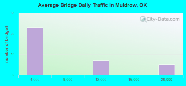 Average Bridge Daily Traffic in Muldrow, OK