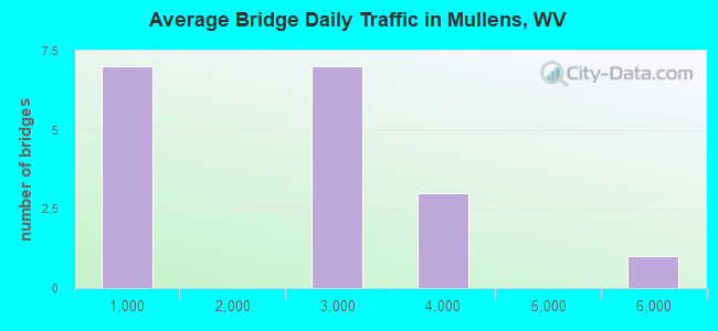 Average Bridge Daily Traffic in Mullens, WV