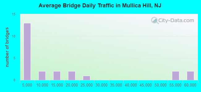 Average Bridge Daily Traffic in Mullica Hill, NJ