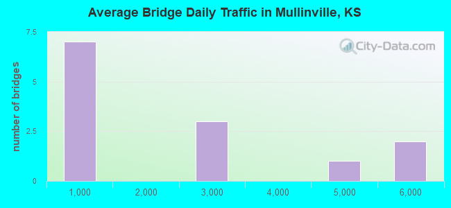 Average Bridge Daily Traffic in Mullinville, KS