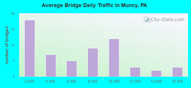 Average Bridge Daily Traffic in Muncy, PA