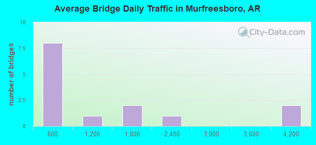 Average Bridge Daily Traffic in Murfreesboro, AR