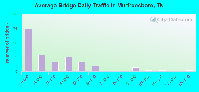 Average Bridge Daily Traffic in Murfreesboro, TN