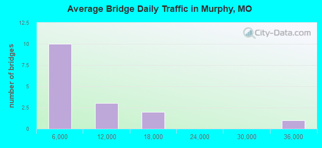 Average Bridge Daily Traffic in Murphy, MO