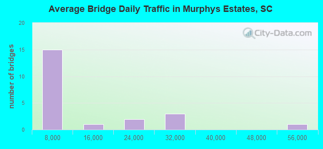 Average Bridge Daily Traffic in Murphys Estates, SC