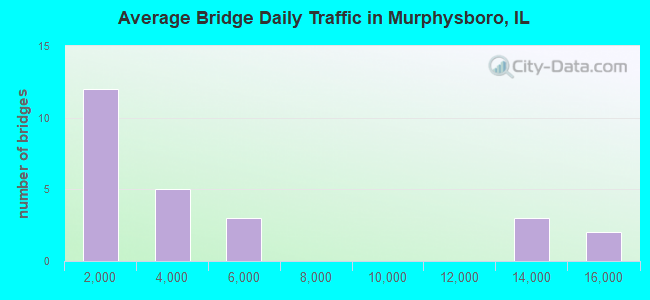 Average Bridge Daily Traffic in Murphysboro, IL