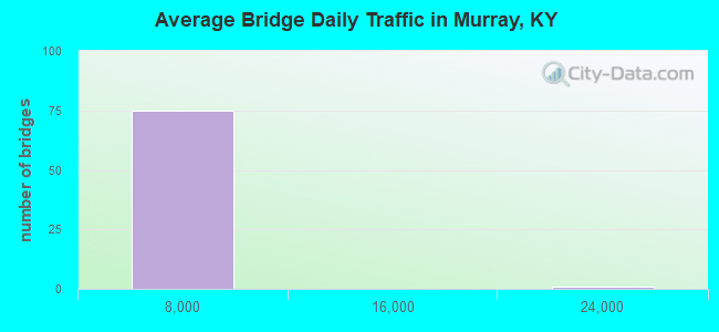Average Bridge Daily Traffic in Murray, KY