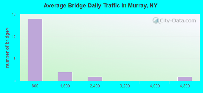 Average Bridge Daily Traffic in Murray, NY