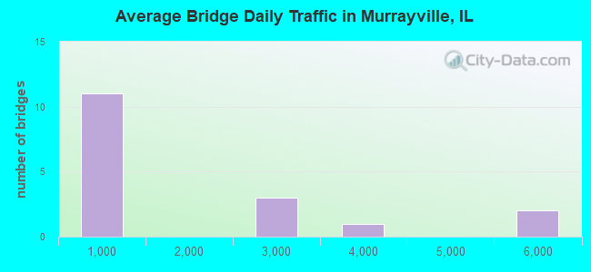 Average Bridge Daily Traffic in Murrayville, IL