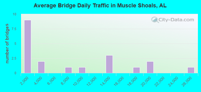 Average Bridge Daily Traffic in Muscle Shoals, AL
