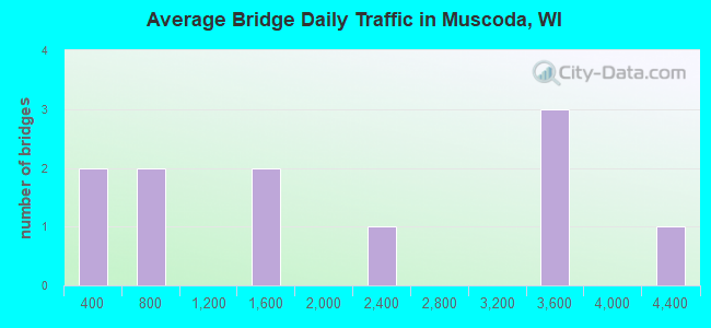 Average Bridge Daily Traffic in Muscoda, WI