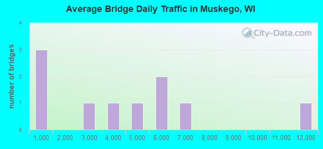 Average Bridge Daily Traffic in Muskego, WI